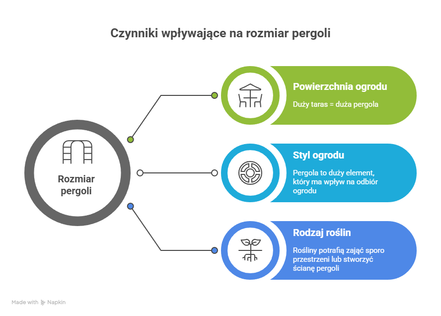 Rozmiar pergoli - infografika