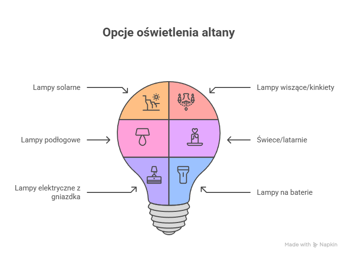 Infografika - opcje oświetlenia altany
